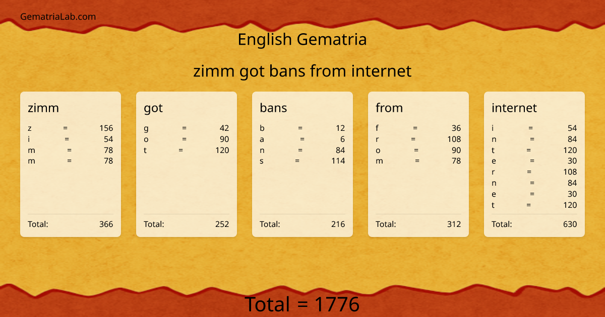 zimm got bans from internet in english Gematria